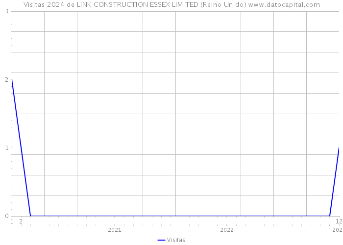 Visitas 2024 de LINK CONSTRUCTION ESSEX LIMITED (Reino Unido) 
