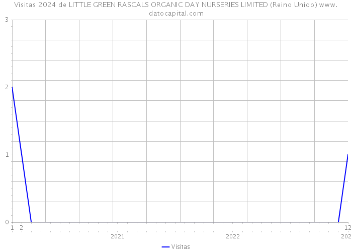 Visitas 2024 de LITTLE GREEN RASCALS ORGANIC DAY NURSERIES LIMITED (Reino Unido) 