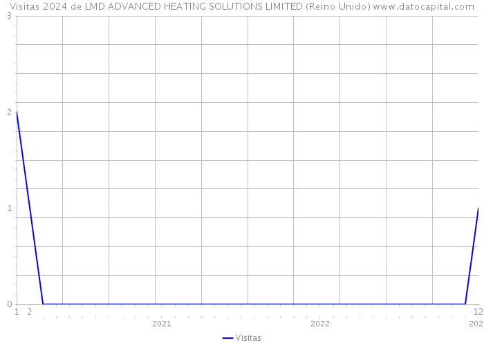 Visitas 2024 de LMD ADVANCED HEATING SOLUTIONS LIMITED (Reino Unido) 