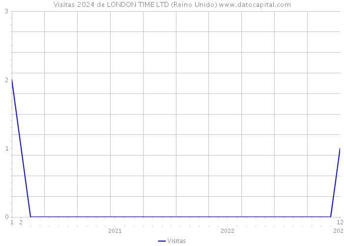 Visitas 2024 de LONDON TIME LTD (Reino Unido) 