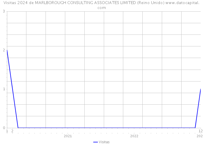 Visitas 2024 de MARLBOROUGH CONSULTING ASSOCIATES LIMITED (Reino Unido) 