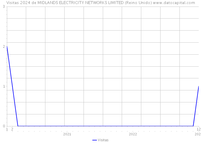 Visitas 2024 de MIDLANDS ELECTRICITY NETWORKS LIMITED (Reino Unido) 