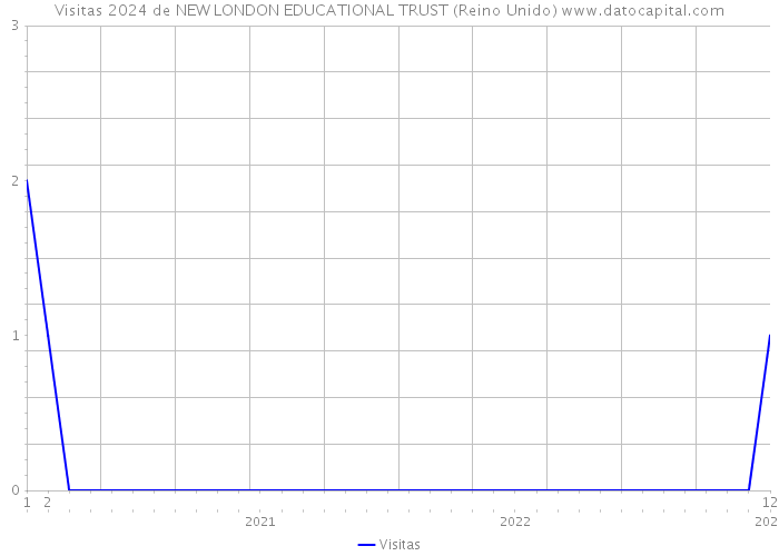 Visitas 2024 de NEW LONDON EDUCATIONAL TRUST (Reino Unido) 