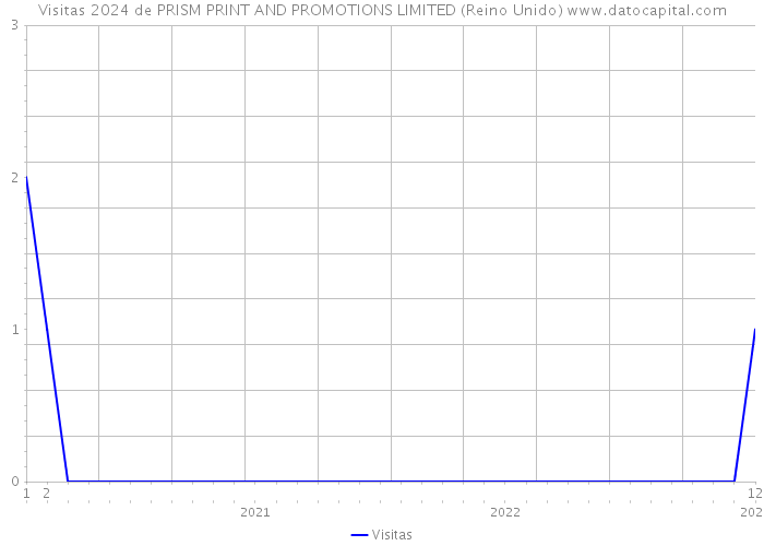 Visitas 2024 de PRISM PRINT AND PROMOTIONS LIMITED (Reino Unido) 