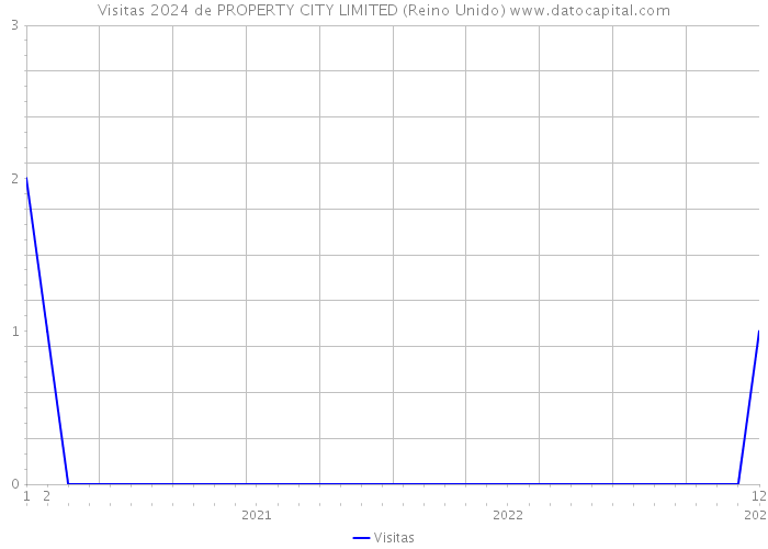 Visitas 2024 de PROPERTY CITY LIMITED (Reino Unido) 