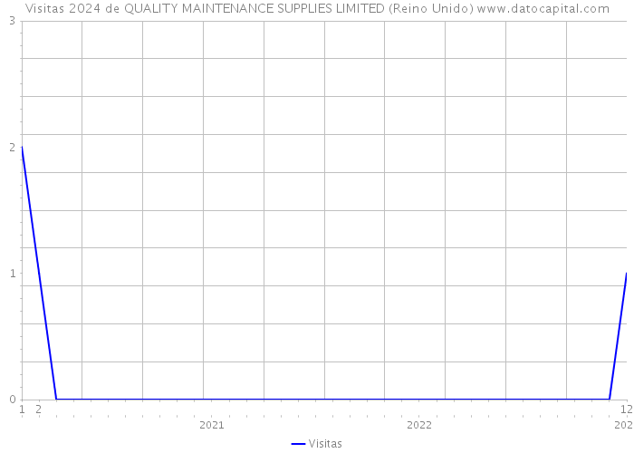 Visitas 2024 de QUALITY MAINTENANCE SUPPLIES LIMITED (Reino Unido) 