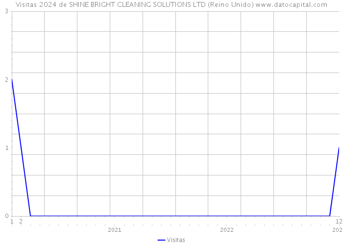Visitas 2024 de SHINE BRIGHT CLEANING SOLUTIONS LTD (Reino Unido) 