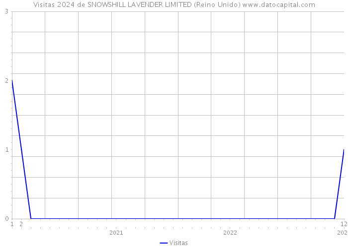 Visitas 2024 de SNOWSHILL LAVENDER LIMITED (Reino Unido) 