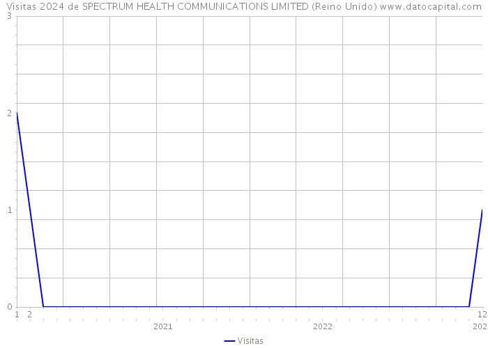 Visitas 2024 de SPECTRUM HEALTH COMMUNICATIONS LIMITED (Reino Unido) 