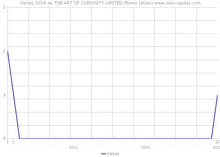 Visitas 2024 de THE ART OF CURIOSITY LIMITED (Reino Unido) 