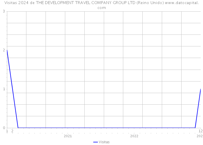 Visitas 2024 de THE DEVELOPMENT TRAVEL COMPANY GROUP LTD (Reino Unido) 