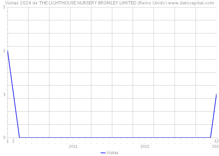 Visitas 2024 de THE LIGHTHOUSE NURSERY BROMLEY LIMITED (Reino Unido) 