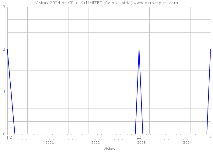 Visitas 2024 de GPI (UK) LIMITED (Reino Unido) 