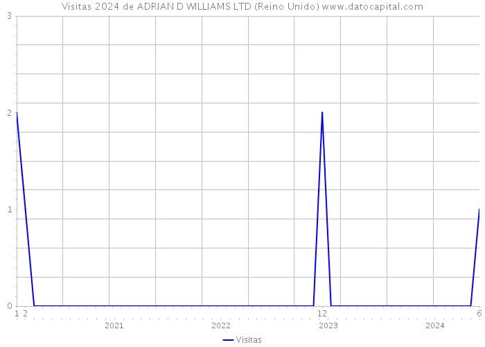 Visitas 2024 de ADRIAN D WILLIAMS LTD (Reino Unido) 