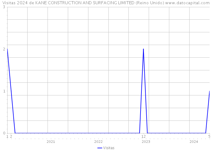 Visitas 2024 de KANE CONSTRUCTION AND SURFACING LIMITED (Reino Unido) 