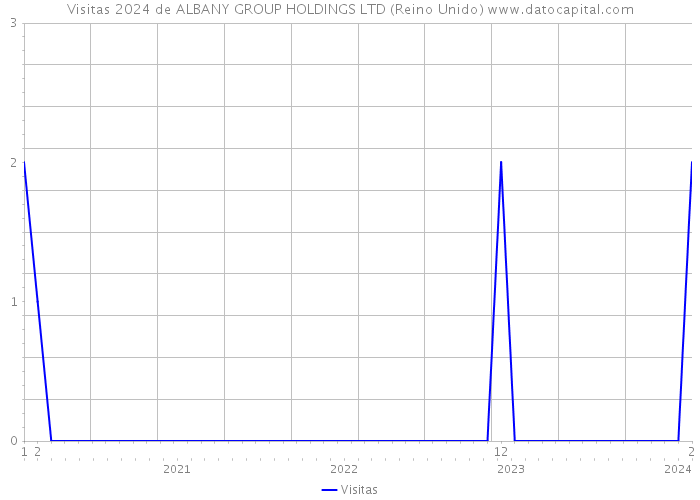 Visitas 2024 de ALBANY GROUP HOLDINGS LTD (Reino Unido) 