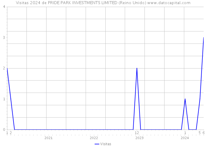 Visitas 2024 de PRIDE PARK INVESTMENTS LIMITED (Reino Unido) 