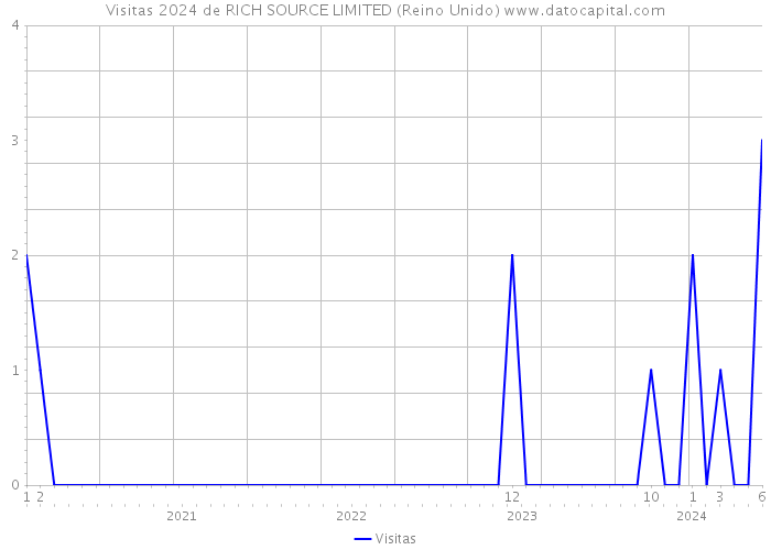 Visitas 2024 de RICH SOURCE LIMITED (Reino Unido) 