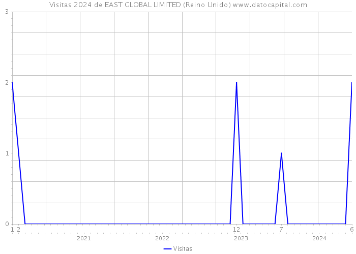 Visitas 2024 de EAST GLOBAL LIMITED (Reino Unido) 