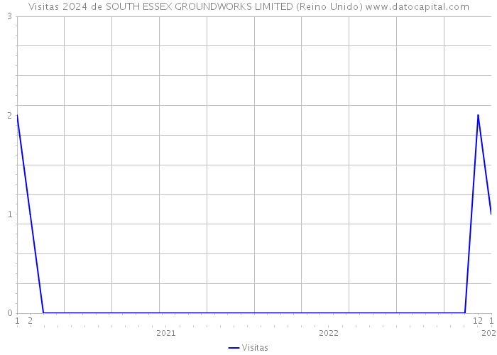 Visitas 2024 de SOUTH ESSEX GROUNDWORKS LIMITED (Reino Unido) 