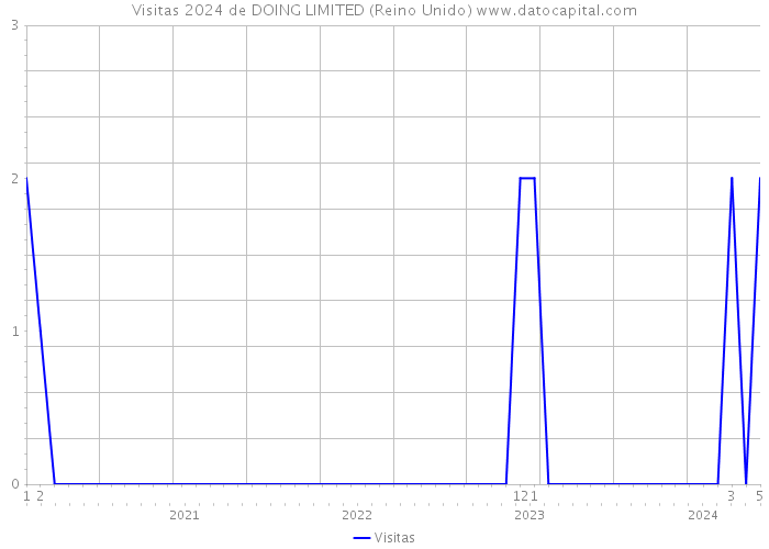 Visitas 2024 de DOING LIMITED (Reino Unido) 