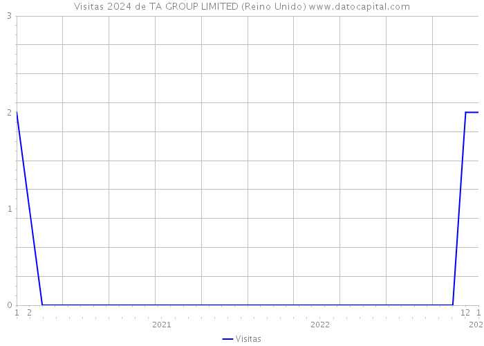 Visitas 2024 de TA GROUP LIMITED (Reino Unido) 