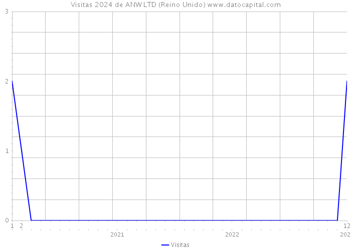 Visitas 2024 de ANW LTD (Reino Unido) 