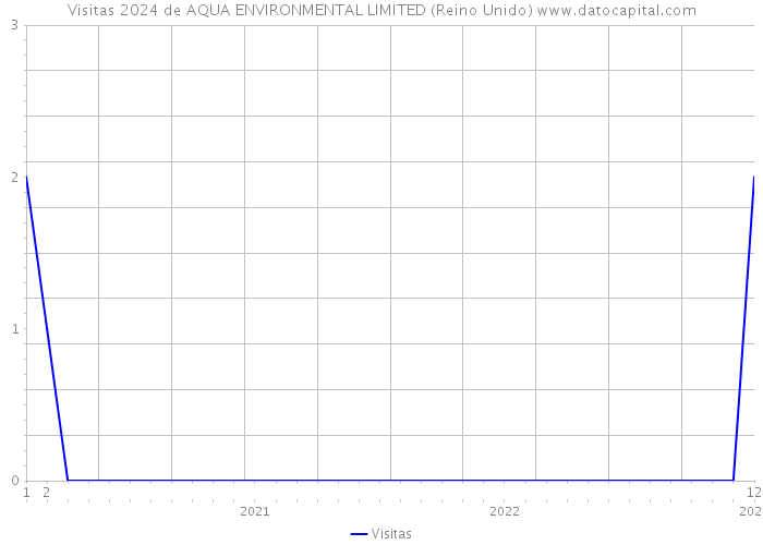 Visitas 2024 de AQUA ENVIRONMENTAL LIMITED (Reino Unido) 