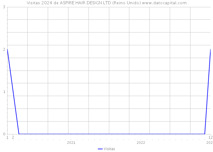 Visitas 2024 de ASPIRE HAIR DESIGN LTD (Reino Unido) 