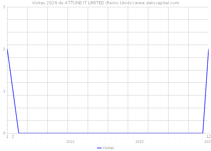 Visitas 2024 de ATTUNE IT LIMITED (Reino Unido) 