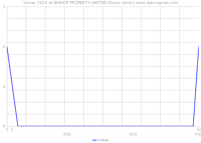 Visitas 2024 de BISHOP PROPERTY LIMITED (Reino Unido) 