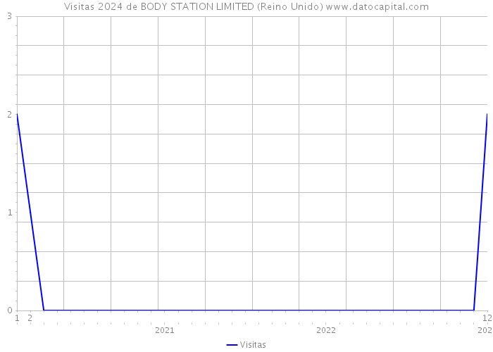 Visitas 2024 de BODY STATION LIMITED (Reino Unido) 