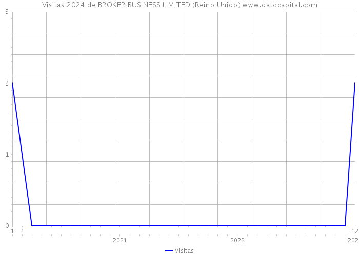 Visitas 2024 de BROKER BUSINESS LIMITED (Reino Unido) 