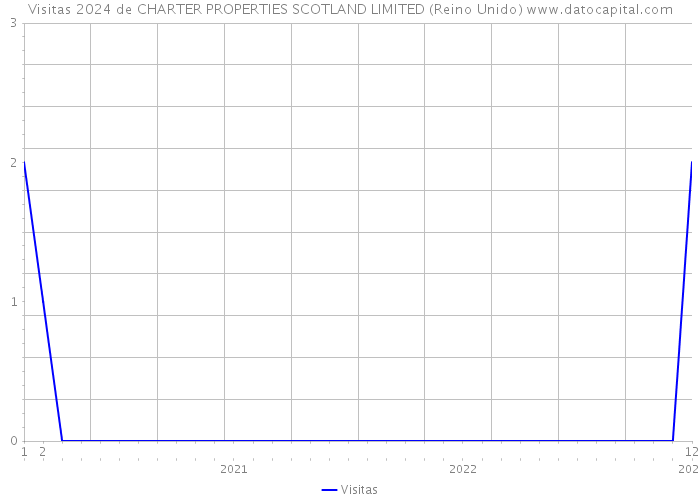 Visitas 2024 de CHARTER PROPERTIES SCOTLAND LIMITED (Reino Unido) 