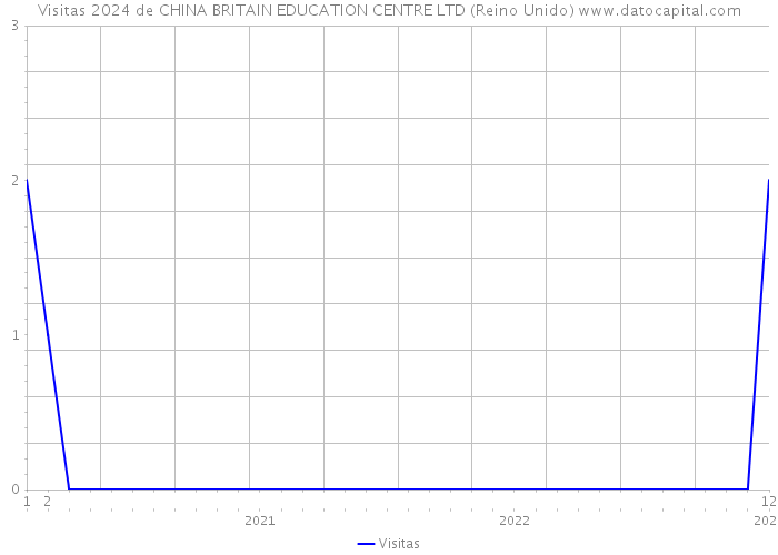Visitas 2024 de CHINA BRITAIN EDUCATION CENTRE LTD (Reino Unido) 
