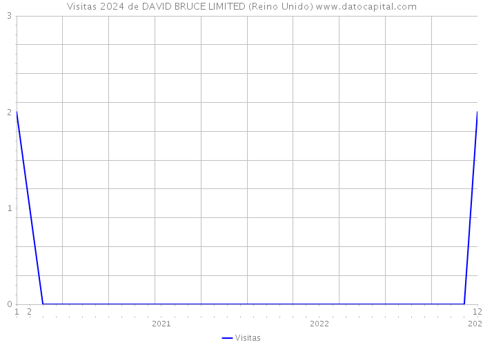 Visitas 2024 de DAVID BRUCE LIMITED (Reino Unido) 