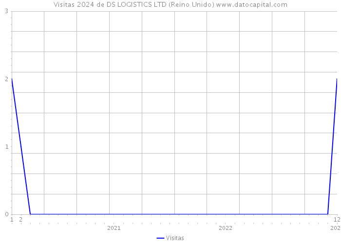 Visitas 2024 de DS LOGISTICS LTD (Reino Unido) 