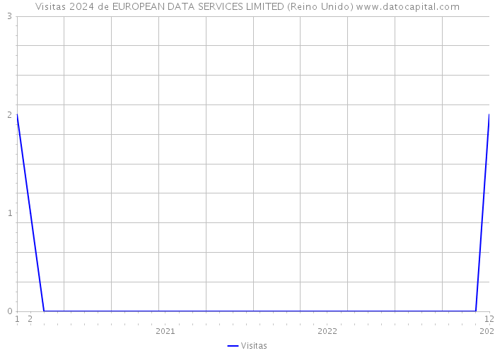 Visitas 2024 de EUROPEAN DATA SERVICES LIMITED (Reino Unido) 