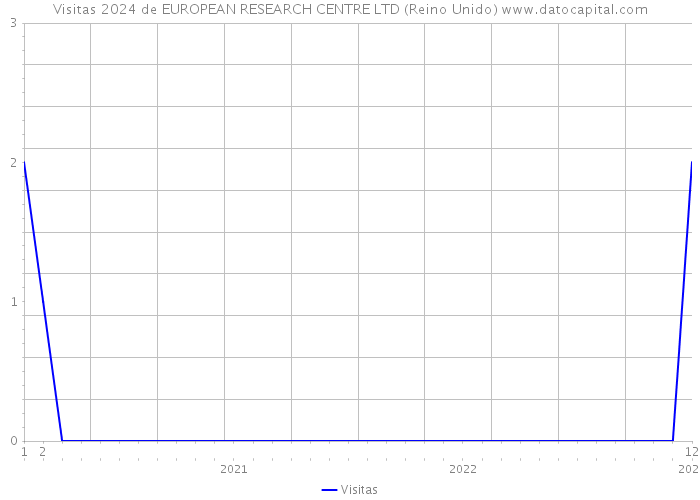 Visitas 2024 de EUROPEAN RESEARCH CENTRE LTD (Reino Unido) 