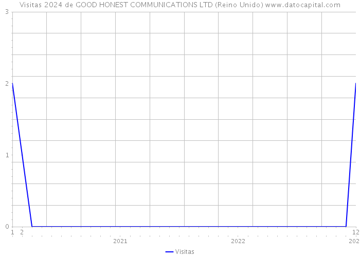 Visitas 2024 de GOOD HONEST COMMUNICATIONS LTD (Reino Unido) 