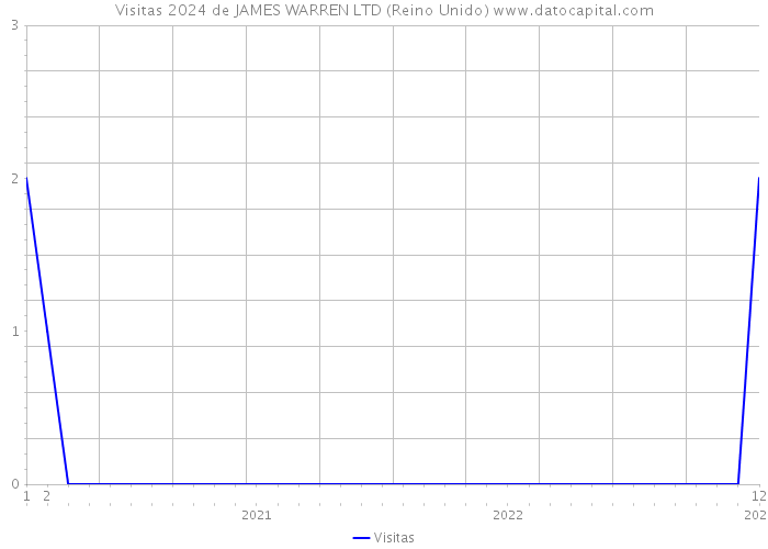 Visitas 2024 de JAMES WARREN LTD (Reino Unido) 