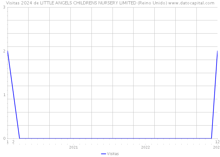 Visitas 2024 de LITTLE ANGELS CHILDRENS NURSERY LIMITED (Reino Unido) 