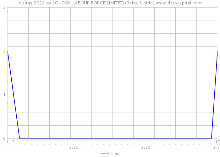 Visitas 2024 de LONDON LABOUR FORCE LIMITED (Reino Unido) 