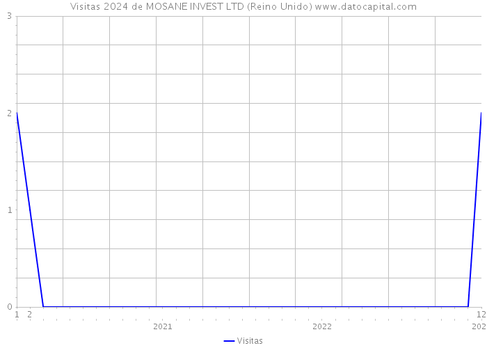 Visitas 2024 de MOSANE INVEST LTD (Reino Unido) 