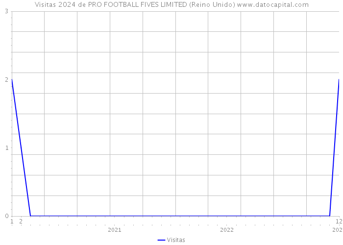 Visitas 2024 de PRO FOOTBALL FIVES LIMITED (Reino Unido) 