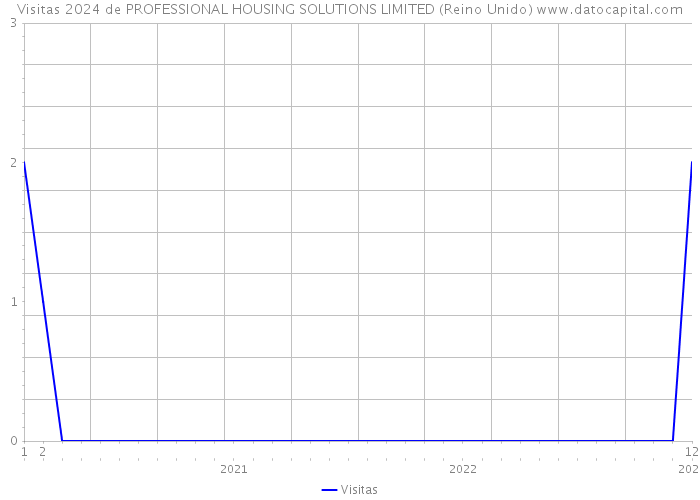 Visitas 2024 de PROFESSIONAL HOUSING SOLUTIONS LIMITED (Reino Unido) 