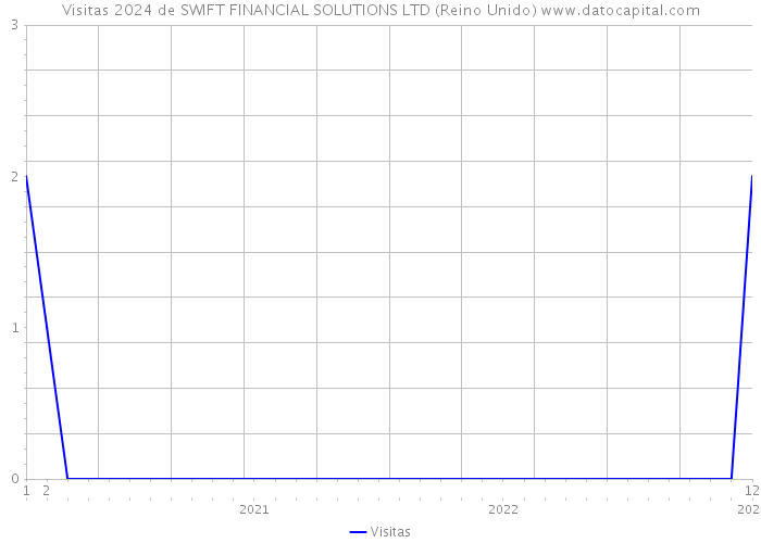 Visitas 2024 de SWIFT FINANCIAL SOLUTIONS LTD (Reino Unido) 