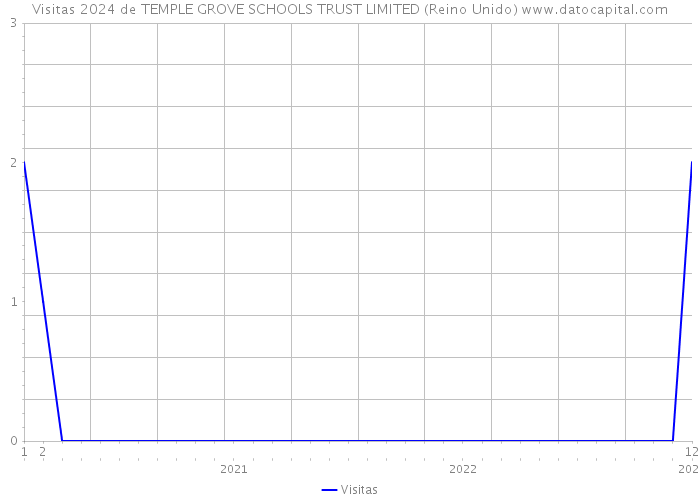 Visitas 2024 de TEMPLE GROVE SCHOOLS TRUST LIMITED (Reino Unido) 