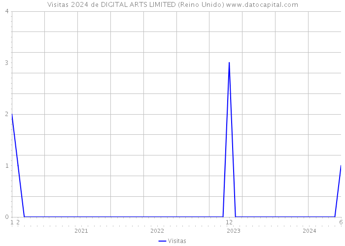 Visitas 2024 de DIGITAL ARTS LIMITED (Reino Unido) 