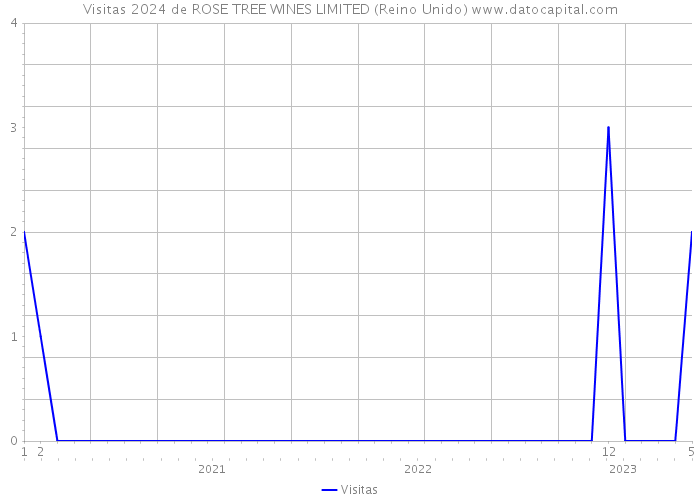 Visitas 2024 de ROSE TREE WINES LIMITED (Reino Unido) 